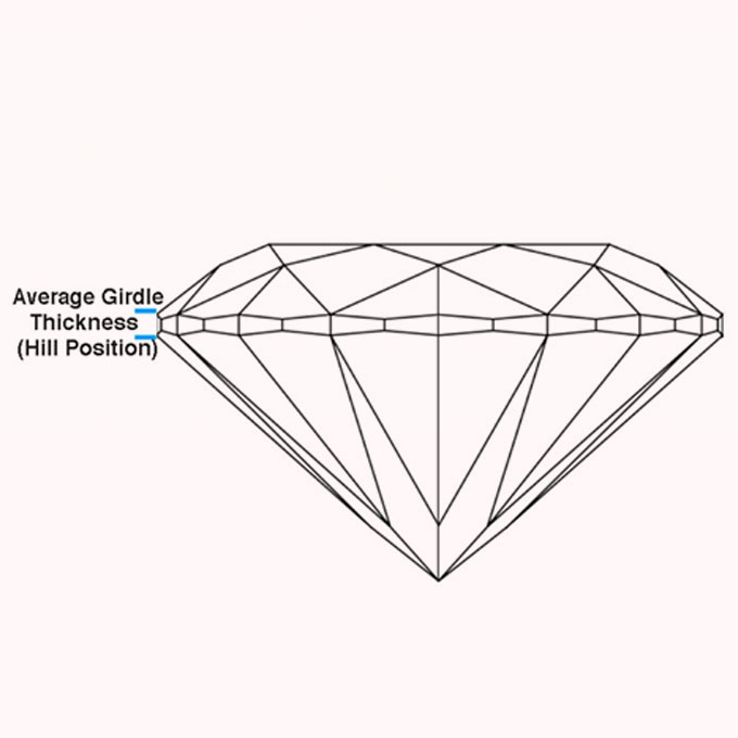 The Girdle Thickness