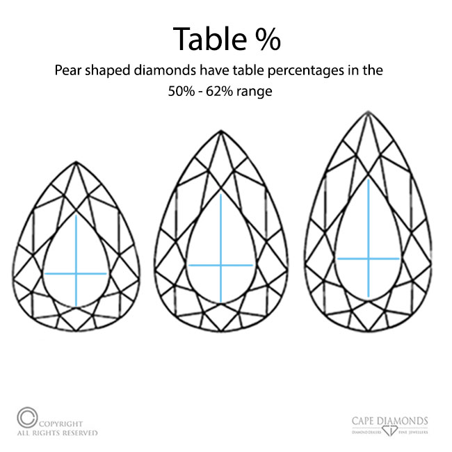 Table Percentage