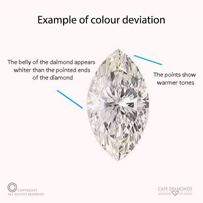 Colour Grade & Deviation