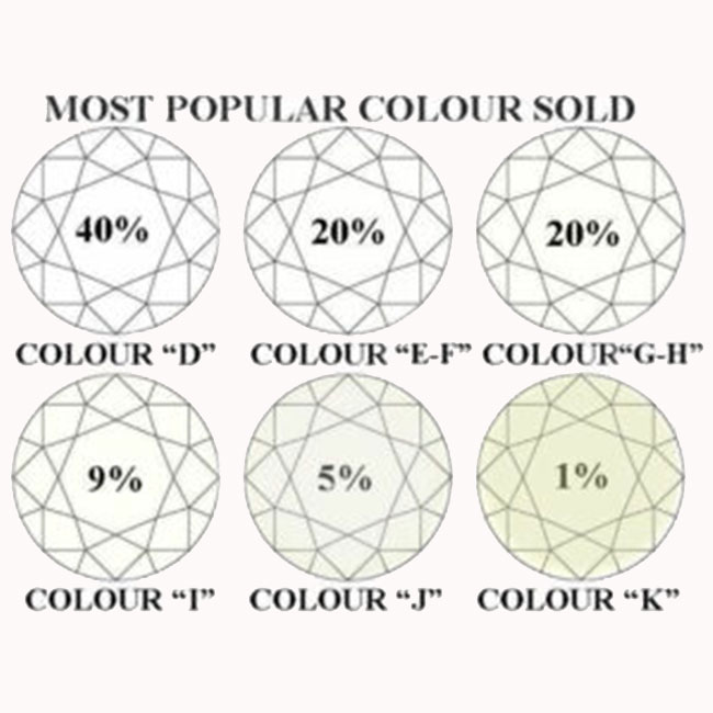 Colour VS Investment