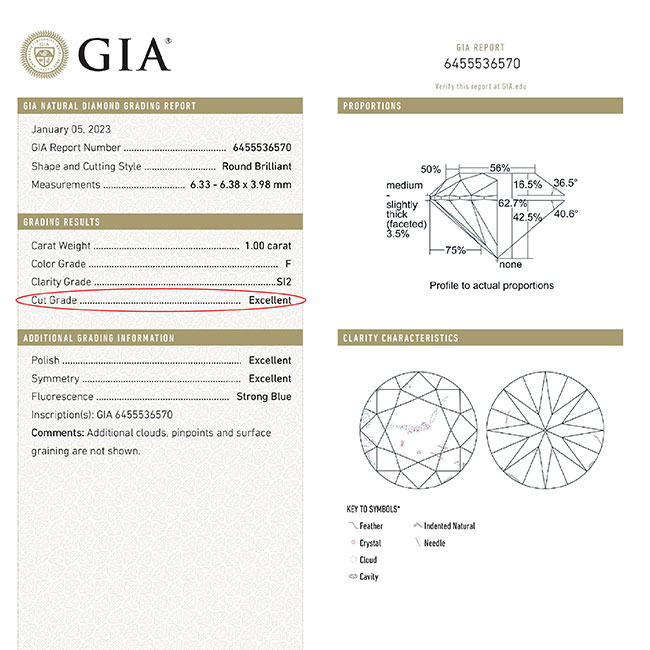 Different Cut Grades