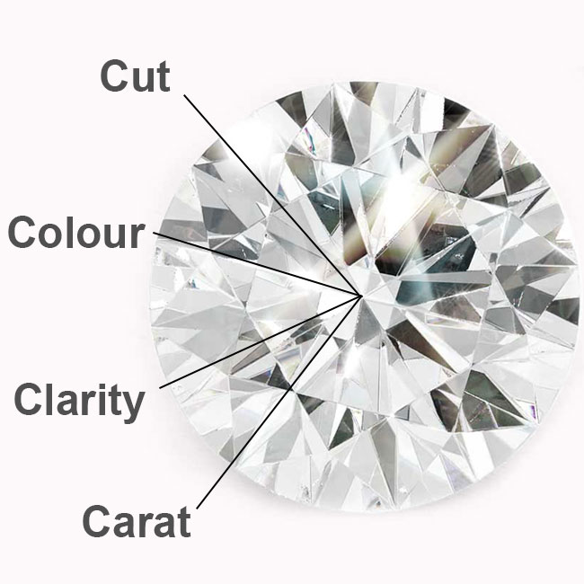 The 4 C's of Diamonds